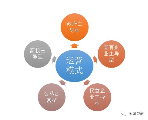 双创浪潮下科技企业孵化器的运营模式探索与管理创新
